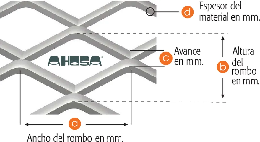 Esquema de AHOSA que identifica las cotas del metal desplegado: a, ancho del rombo en milímetros; b, altura del rombo; c, avance; y d, espesor del material.