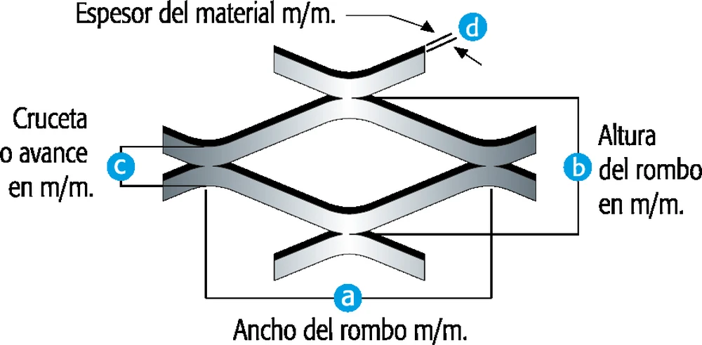 Esquema de AHOSA que identifica las cuatro cotas del metal desplegado: a, ancho del rombo en milímetros; b, altura del rombo; c, cruceta o avance; y d, espesor del material.